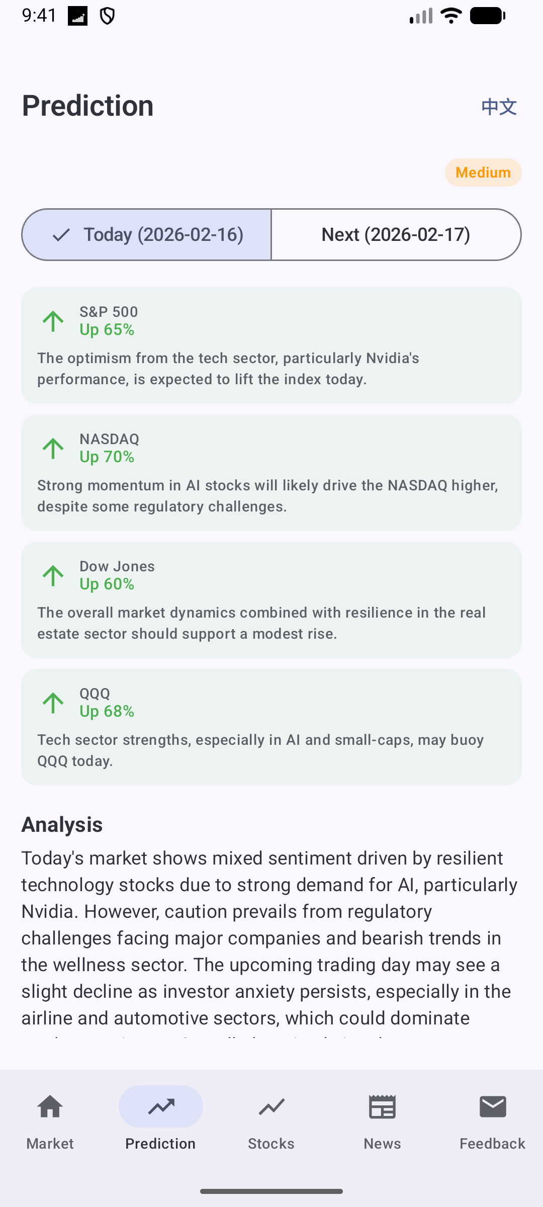 Market Predictions — per-index AI forecasts